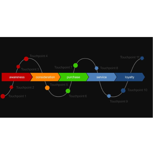 Touchpoints en el Customer Journey: Clave para una Estrategia de Marketing Exitosa